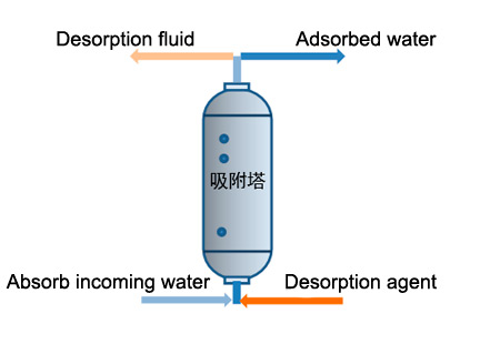 Schematic diagram of wastewater adsorption and desorption