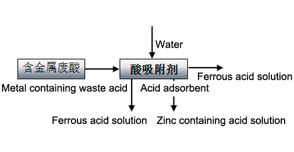 Technological Process Technological Process