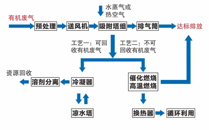 Process flow of organic waste gas treatment
