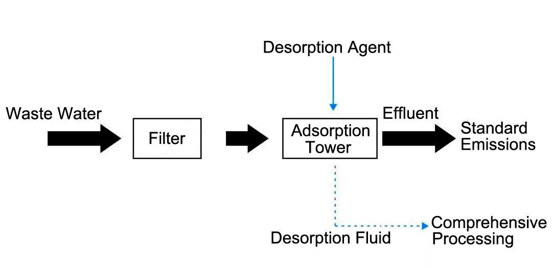 Case Analysis of Phosphorus-Containing Wastewater Treatment in an Agrochemical Enterprise