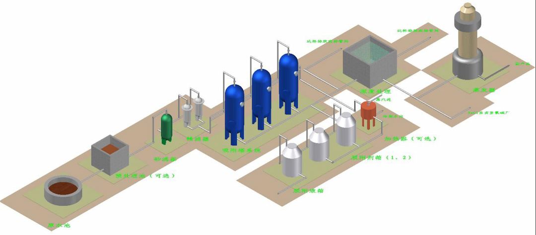 Figure 1 Conventional process diagram for adsorption treatment of wastewater Figure 1 Conventional process diagram for adsorption treatment of wastewater