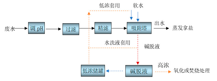 Adsorption treatment process flow of anthraquinone waste acid water Adsorption treatment process flow of anthraquinone waste acid water