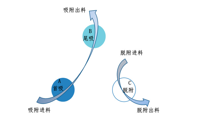Schematic diagram of the operation process of series adsorption (2 adsorption and 1 desorption) Schematic diagram of the operation process of series adsorption (2 adsorption and 1 desorption)