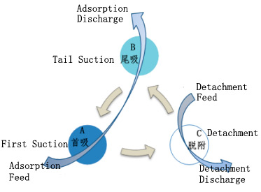 Treatment of Aniline and Nitrobenzene Wastewater