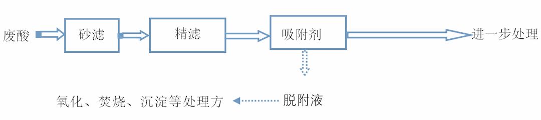Waste acid purification process flow