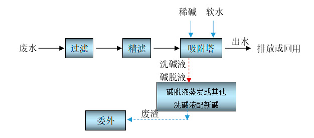 Adsorption treatment process flow of coal chemical wastewater Adsorption treatment process flow of coal chemical wastewater