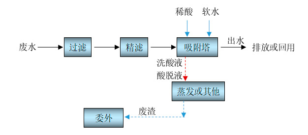 Figure 4-2 Adsorption treatment process flow of dye wastewater