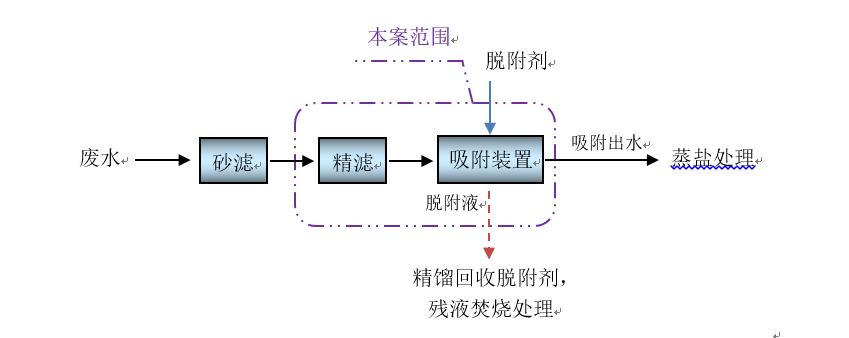 Process flow of pharmaceutical wastewater adsorption treatment Process flow of pharmaceutical wastewater adsorption treatment