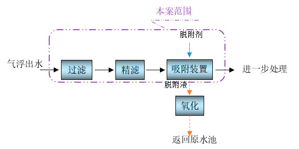 Process flow of COD wastewater adsorption treatment Process flow of COD wastewater adsorption treatment
