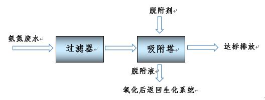 Difficulties in Wastewater Treatment in the Petrochemical Industry