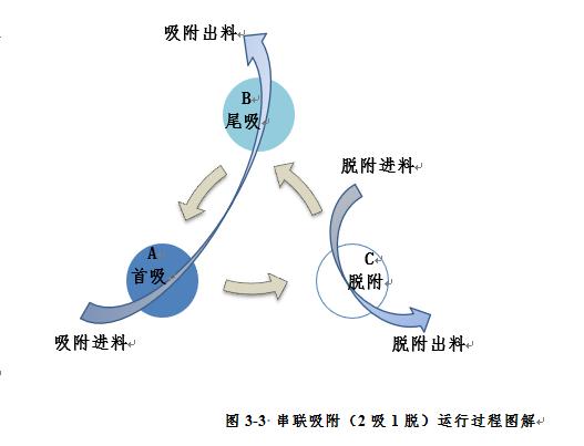 Schematic diagram of the operation process of series adsorption (2 adsorption and 1 desorption) Schematic diagram of the operation process of series adsorption (2 adsorption and 1 desorption)