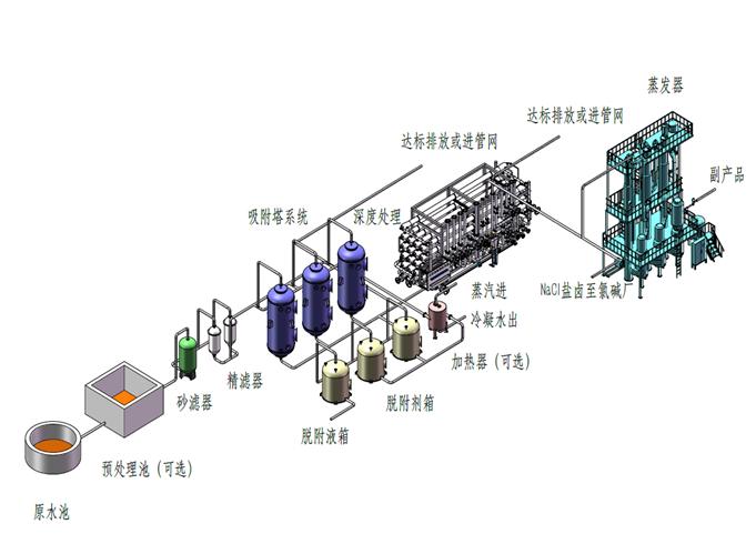 Treatment of High Concentration Saline Wastewater Treatment of High Concentration Saline Wastewater