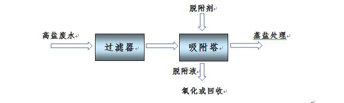 Process flowchart Process flowchart