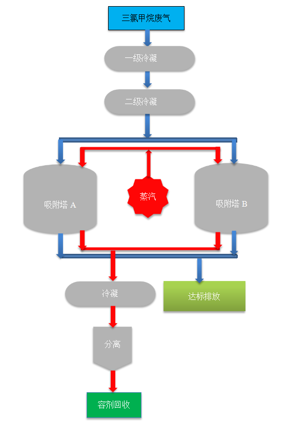 Trichloromethane Waste Gas Treatment and Recovery Technology Trichloromethane Waste Gas Treatment and Recovery Technology