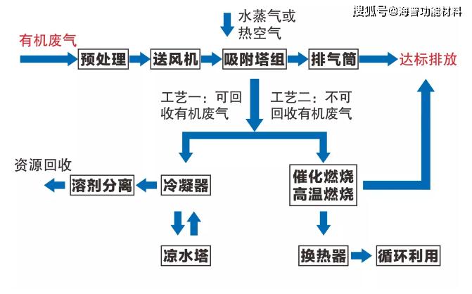 VOCs Waste Gas Recycling Treatment Process