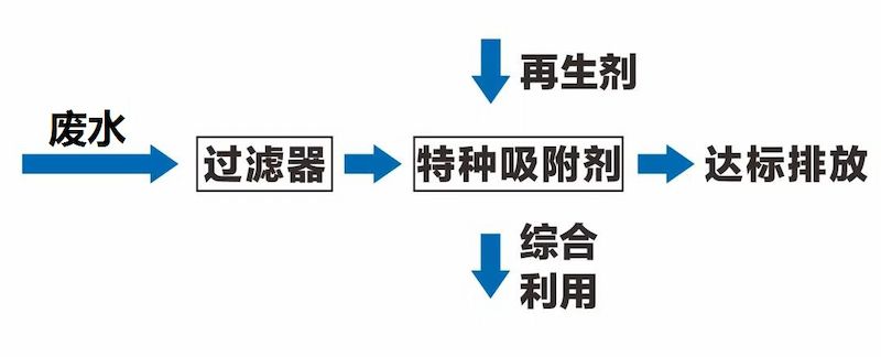 Process Flow Diagram Process Flow Diagram