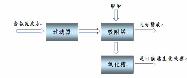 Process flowchart Process flowchart