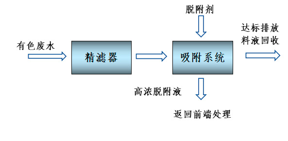Wastewater decolorization process diagram Wastewater decolorization process diagram