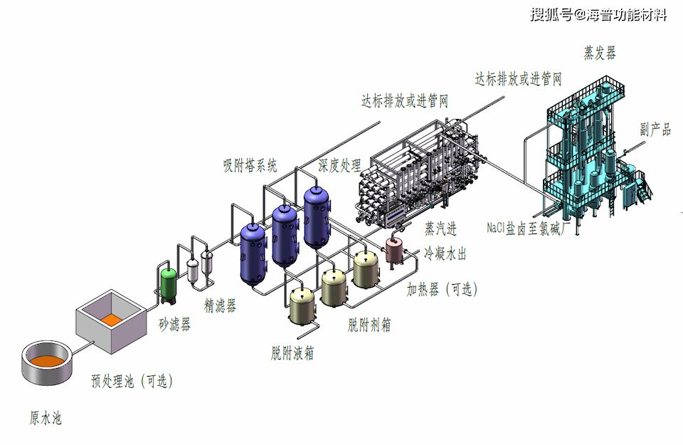 Printing and Dyeing Wastewater Treatment Process Printing and Dyeing Wastewater Treatment Process