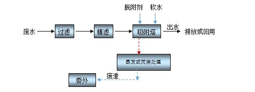 Waste Acid Adsorption Treatment Process Flow Waste Acid Adsorption Treatment Process Flow