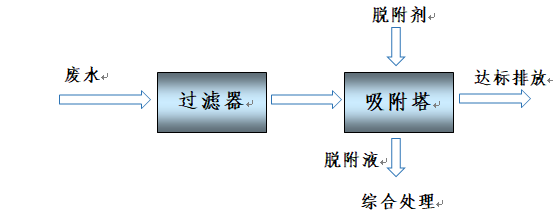 Process flowchart Process flowchart