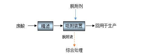 Adsorption treatment process for waste acid Adsorption treatment process for waste acid