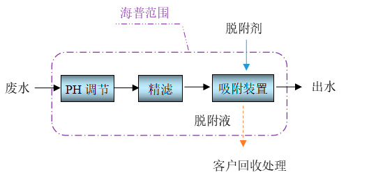 Process Flow Diagram Process Flow Diagram