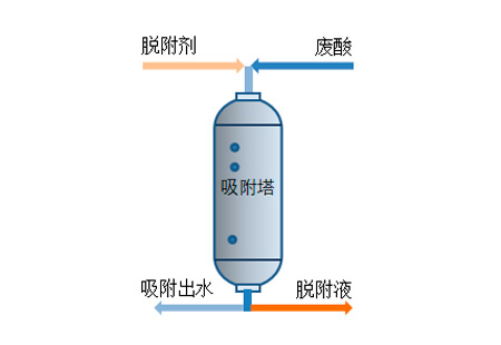 Principle of Waste Acid Adsorption Figure Principle of Waste Acid Adsorption Figure