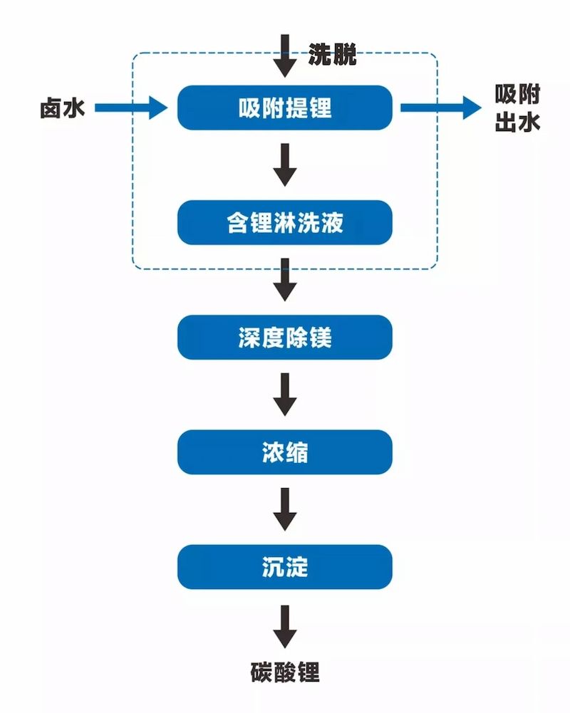 Process flowchart for producing lithium carbonate by adsorption method