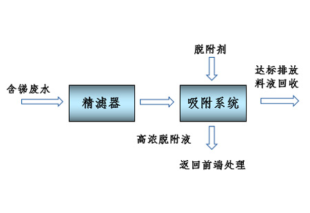 Process diagram for antimony removal from wastewater
