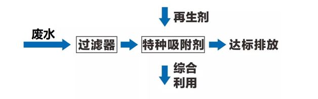 Process Flow Diagram Process Flow Diagram