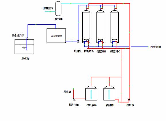 Process Flow Diagram
