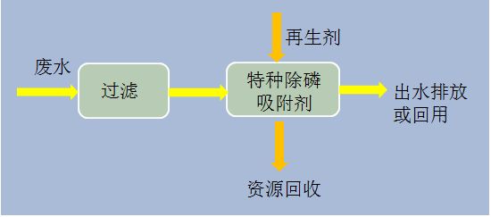Process Flow Diagram Process Flow Diagram