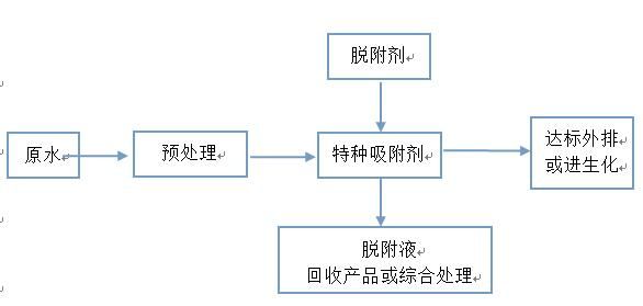 Processing Process Flow Processing Process Flow