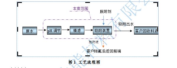 Process Flow Diagram Process Flow Diagram