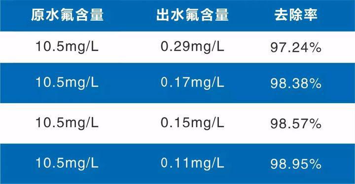 Fluorine Containing Wastewater Treatment in the Circuit Board Industry Fluorine Containing Wastewater Treatment in the Circuit Board Industry