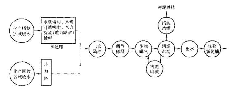 Schematic Diagram of the Process Flow of Coking Wastewater Treatment Unit