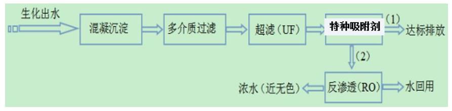 Haipu Company's Tail Water Upgrading and Reuse Process