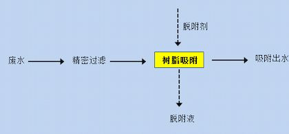 Process flowchart