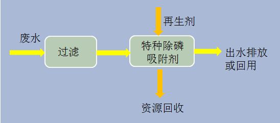 Process flowchart Process flowchart
