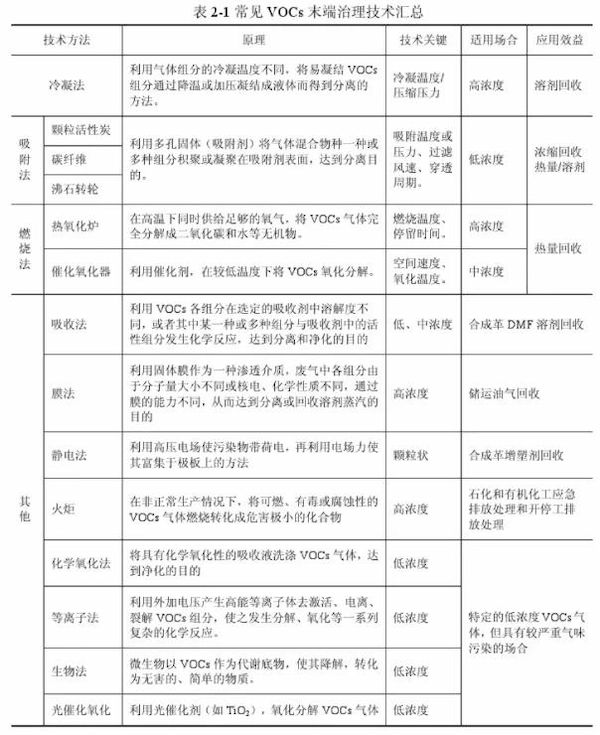 Common VOCs End of pipe Treatment Technologies in Technical Guidelines