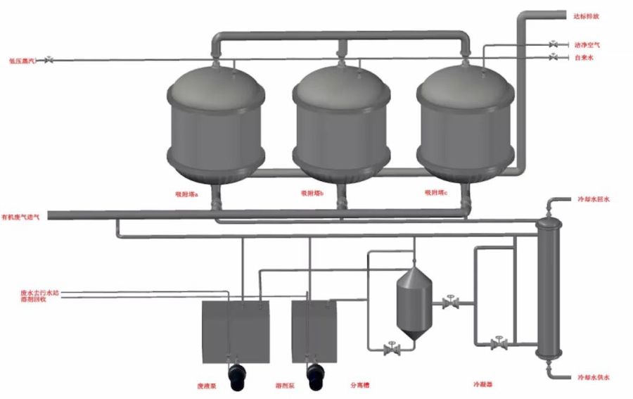 Model of VOCs treatment adsorption process equipment