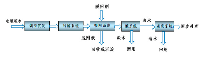 Zero discharge process of electroplating wastewater