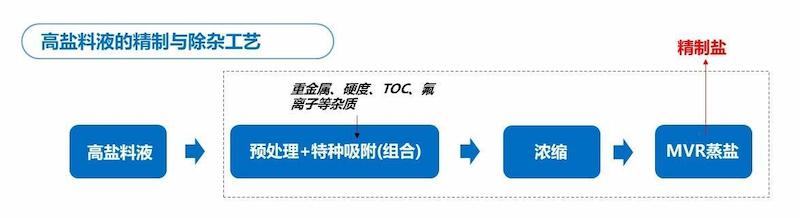 How to Choose High Salt Wastewater Treatment Process
