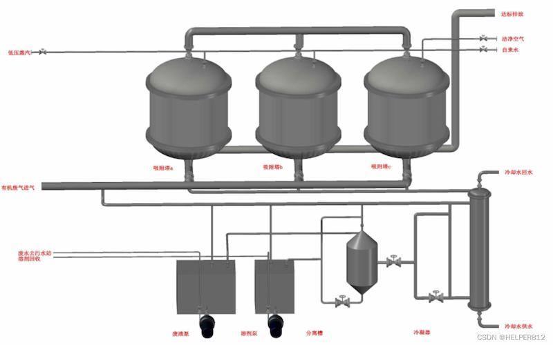 Model diagram of adsorption process equipment