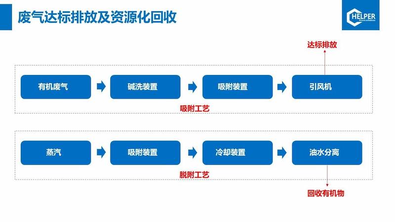 New Energy Lithium Battery Exhaust Gas Treatment