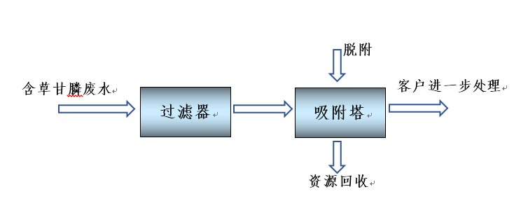Process flowchart Process flowchart
