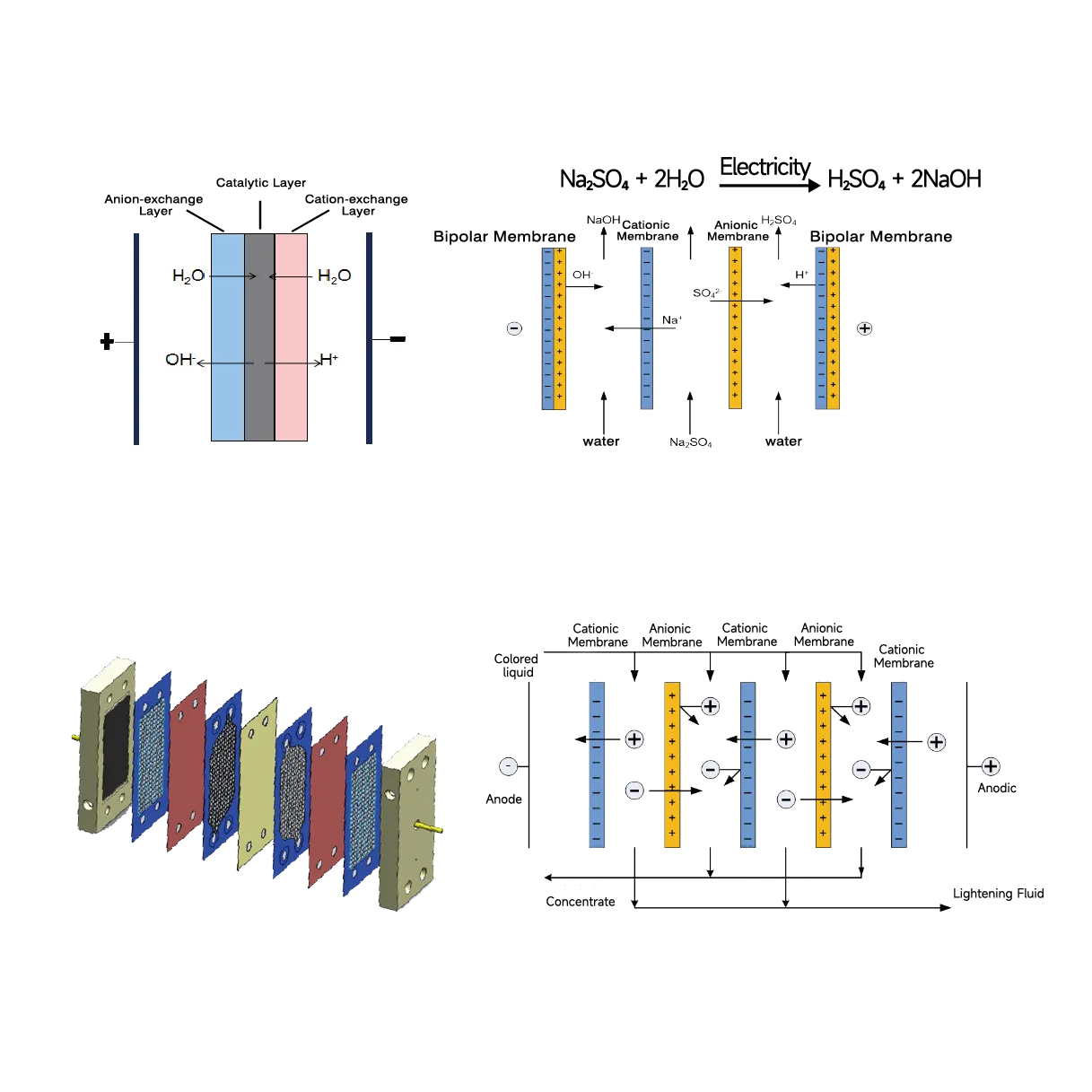 Bipolar Membrane Acid-Base Generation Schematic for Salt Lake DLE